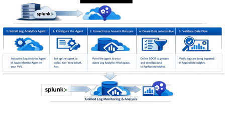 VM에서 Splunk 로그를 Azure Application Insights로 마이그레이션하기
