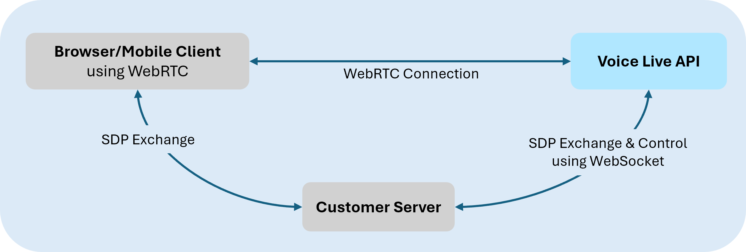 Diagrama de fluxo WebRTC