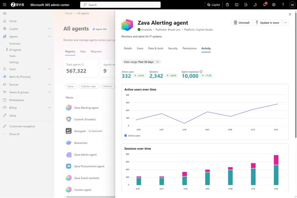 an image showing a fictitious agent named Zava Alerting agent selected in the registry and displaying agent activity details with metrics and charts for active users, sessions and agent responses.