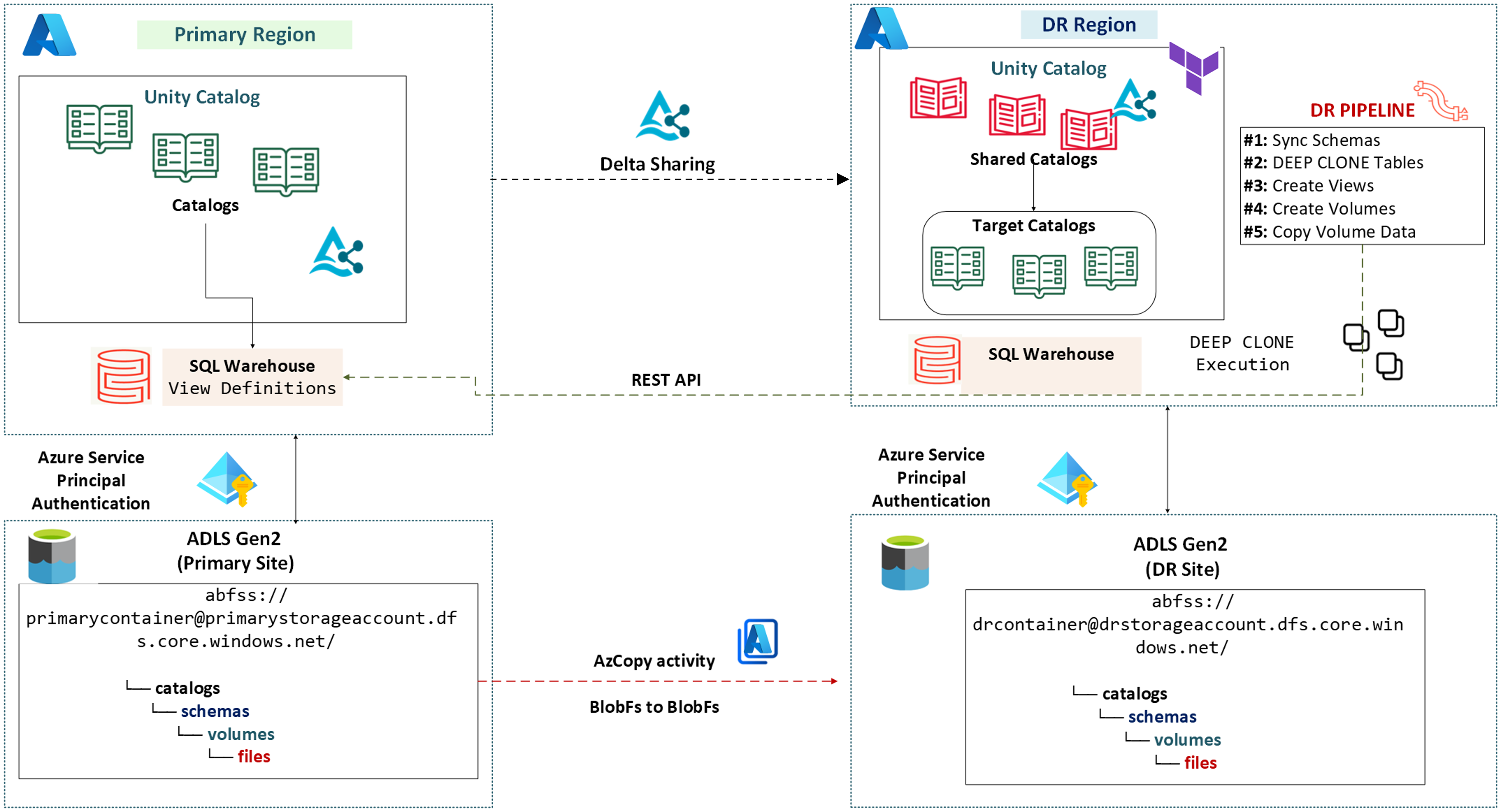 Workflow de replicação para DR
