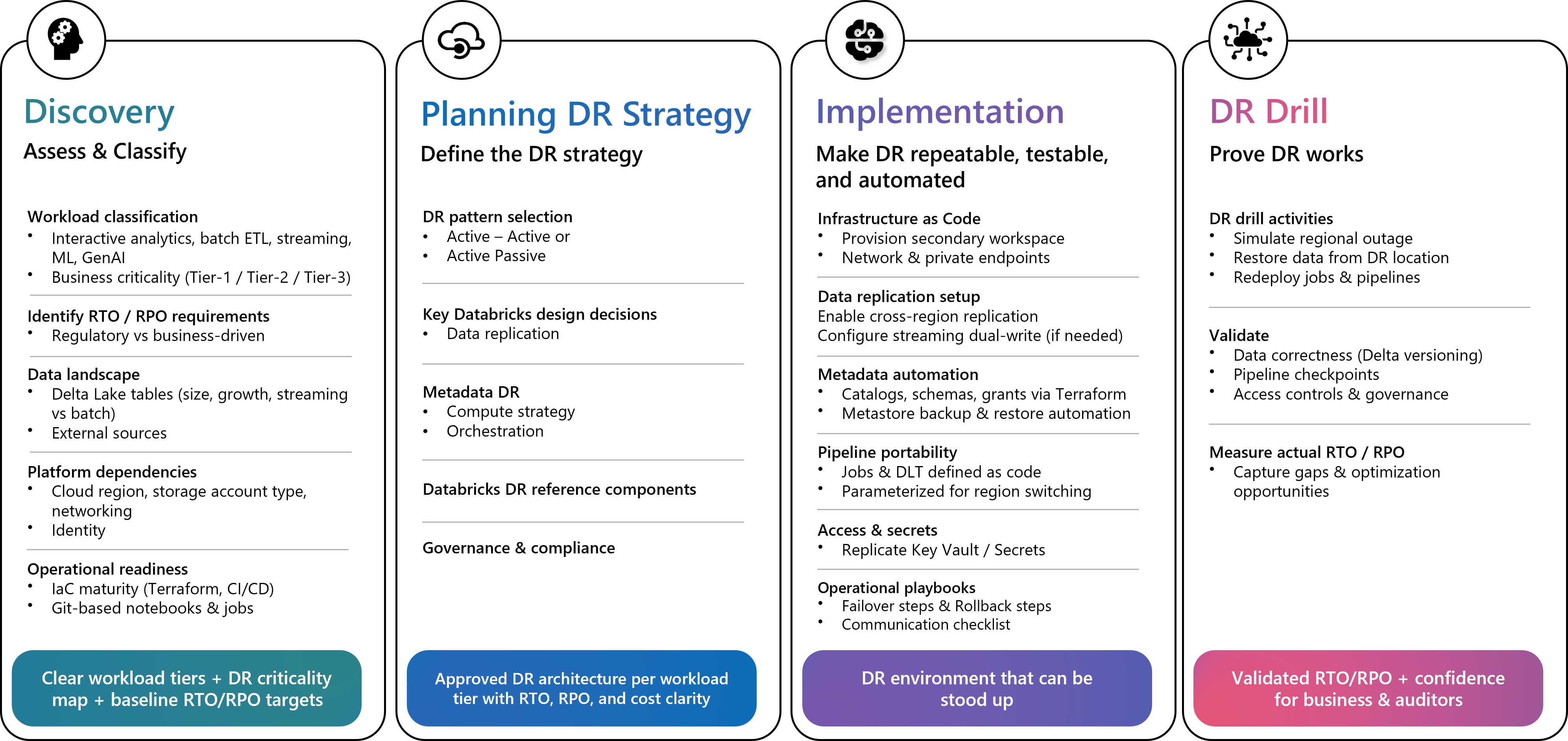 Fases do Disaster Recovery