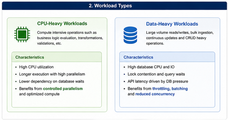 Comportamento do workload