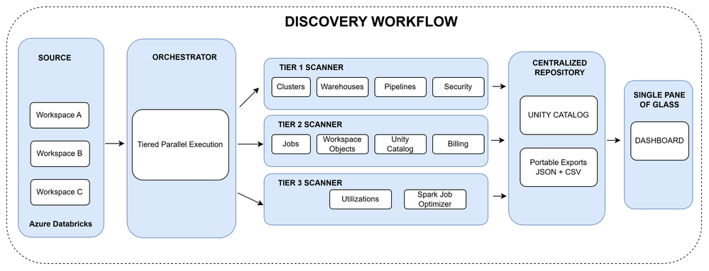 Scanner Execution flow