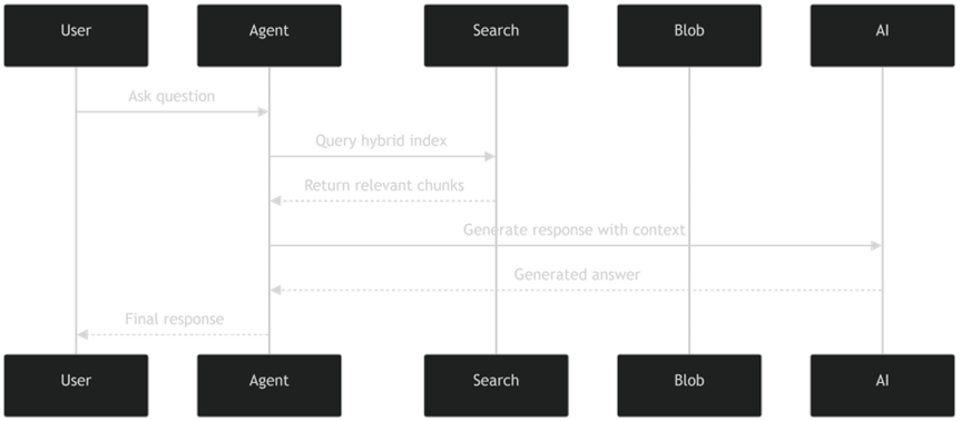 bS00NTE2OTY3LW1XQzZQRA?image-dimensions=863x378&revision=8 Building an End-to-End Azure RAG Strategy Agent with MS Foundry