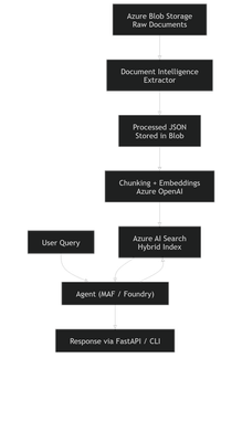 bS00NTE2OTY3LXhrT1JMOQ?image-dimensions=219x400&revision=8 Building an End-to-End Azure RAG Strategy Agent with MS Foundry