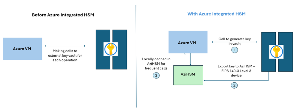 Azure Integrated HSM Architecture