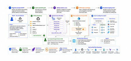🚀 Azure 랜딩 존 배포의 현대화: Terraform 스크립트에서 GHCP 기반 엔지니어링으로