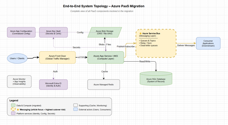 Azure PaaS 서비스를 위한 전환 전략: 다운타임이 거의 없는 마이그레이션을 위한 단계별 가이드