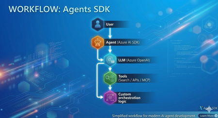 Azure에서 에이전트 기반 시스템 구축: Microsoft Foundry Agents SDK 대 Microsoft Agent Framework