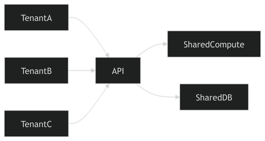 bS00NTE3NDYwLTRFUW5lSQ?image-dimensions=548x292&revision=2 Multi-Tenant Architecture: Real Challenges and an Azure Design Walkthrough