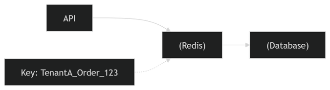 bS00NTE3NDYwLVo1WlBJSw?image-dimensions=675x185&revision=2 Multi-Tenant Architecture: Real Challenges and an Azure Design Walkthrough