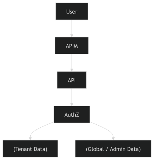 bS00NTE3NDYwLXhJNElmNQ?image-dimensions=517x539&revision=2 Multi-Tenant Architecture: Real Challenges and an Azure Design Walkthrough