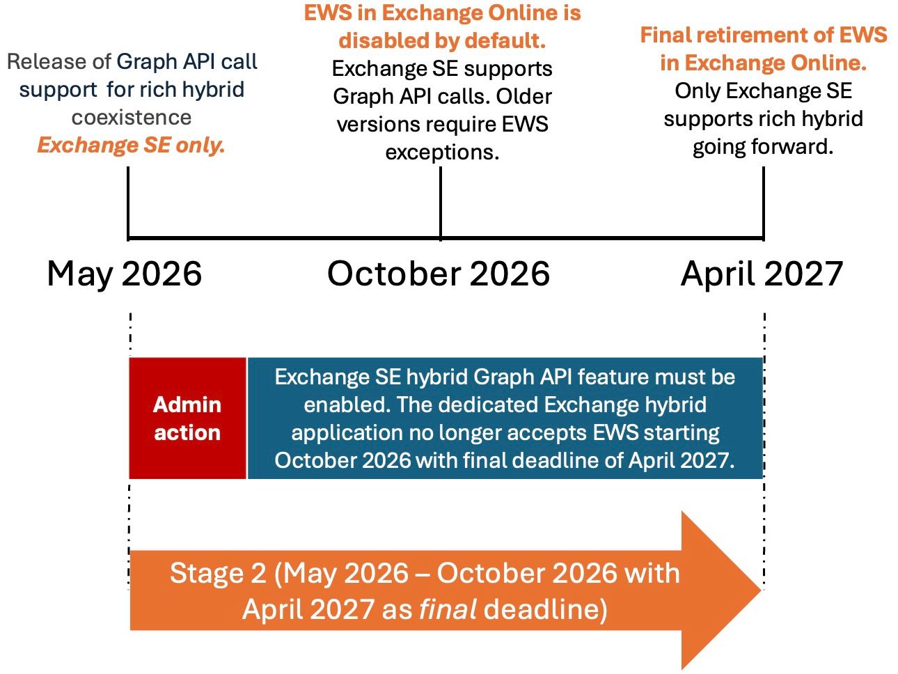 Update Your Exchange SE Hybrid On-premises Rich Coexistence to Graph ...