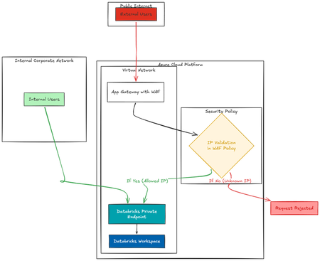 WAF 및 사설 엔드포인트를 사용하여 Azure Databricks를 외부 노출 없이 보호하는 방법