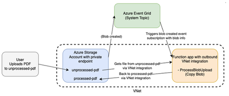 이벤트 그리드를 사용하여 Blob Storage에서 Azure Functions 호출하기