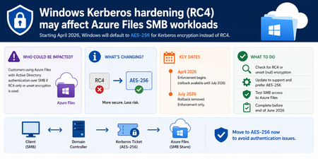 조치 필요: Kerberos RC4 보안 강화 조치가 Azure Files Active Directory 도메인 서비스에 영향을 미칠 수 있습니다