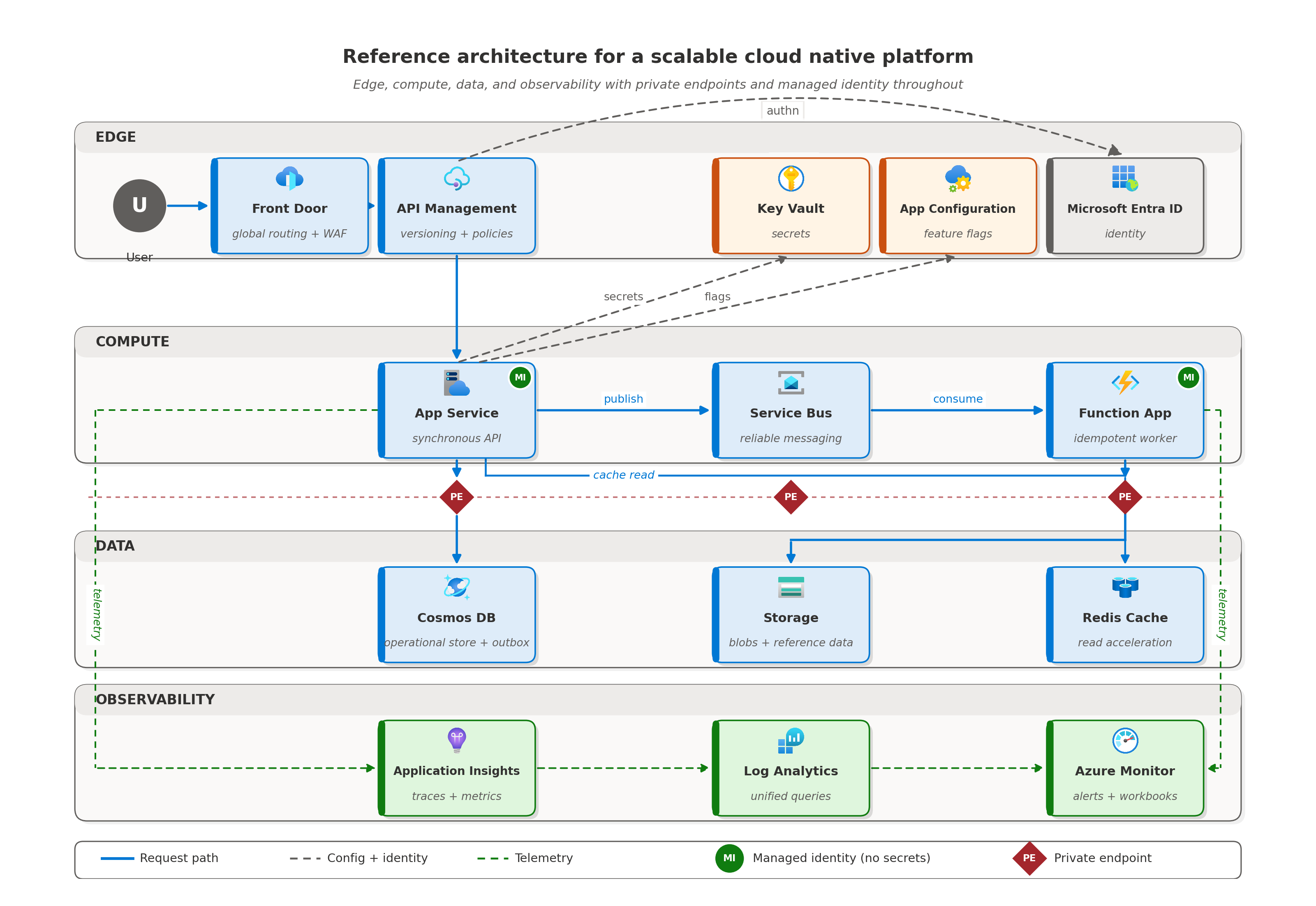 Figura 2. Uma arquitetura de referência que coloca as disciplinas em uma única forma. O caminho da requisição é desacoplado, a camada de dados é adequada ao propósito, a identidade é intermediada por managed identity em toda parte, private endpoints isolam o tier de dados de redes públicas, e a observabilidade roda como uma lane de primeira classe.