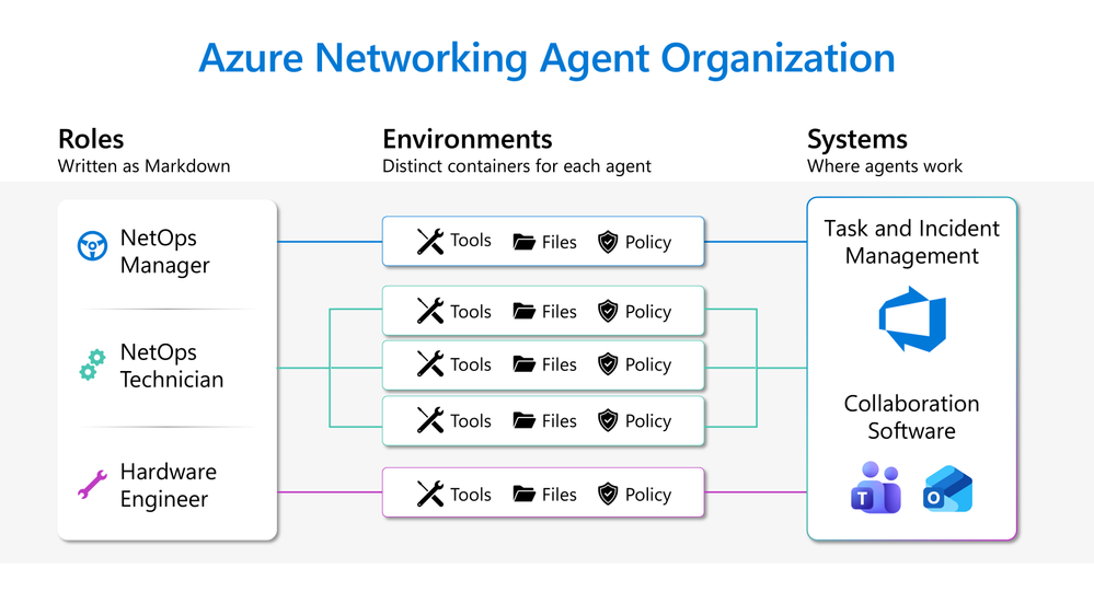 Organização de agentes Azure