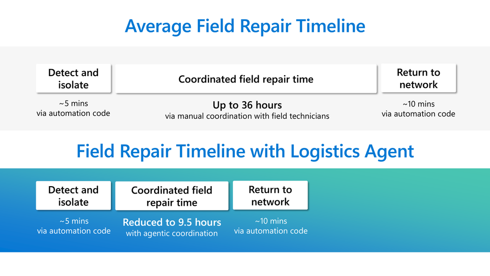Comparação de tempo de reparo
