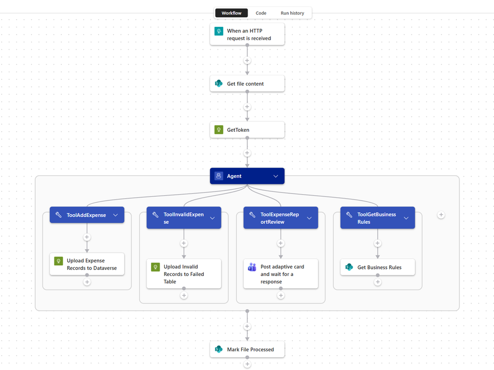 Fluxo de arquitetura da solução com Logic Apps