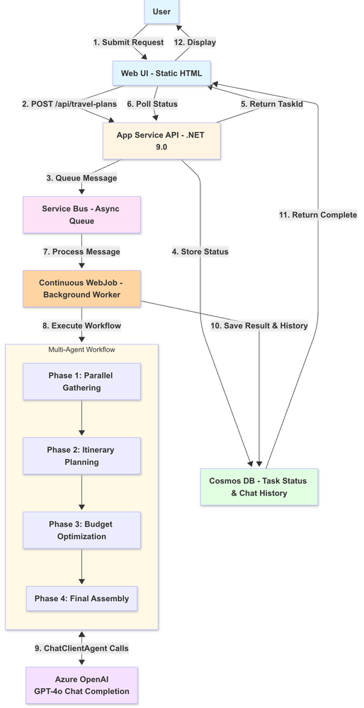 Diagrama arquitetural