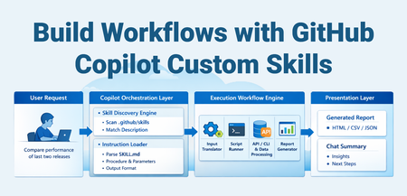 GitHub Copilot 커스텀 스킬로 개발 워크플로를 한층 더 강화하세요