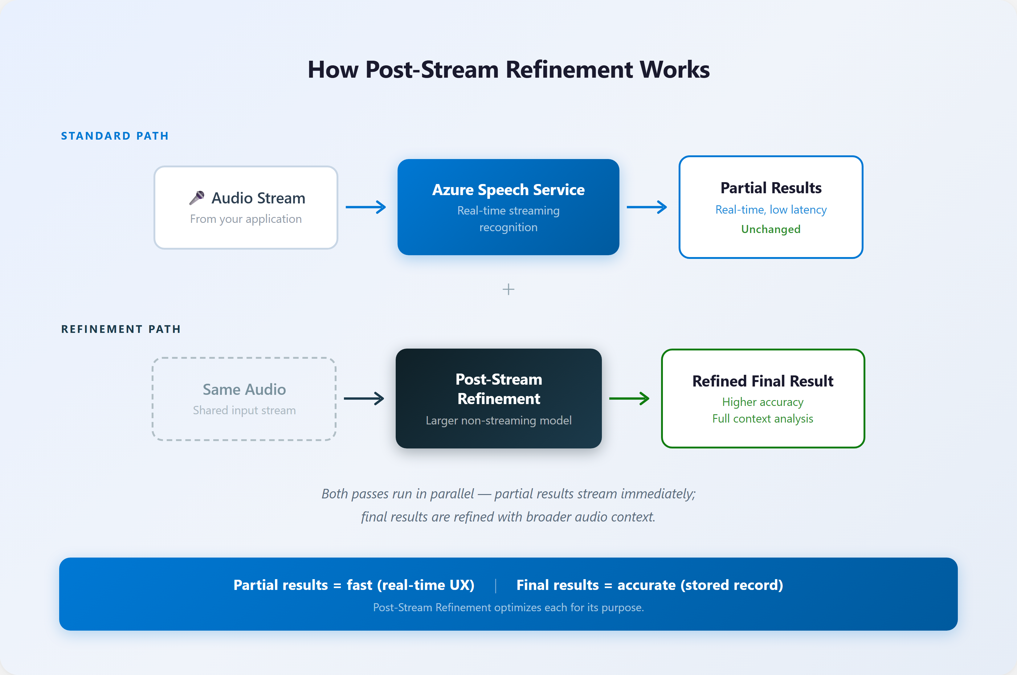 How Post-Stream Refinement Works