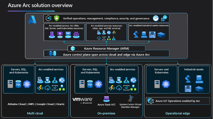 Azure Arc como control plane