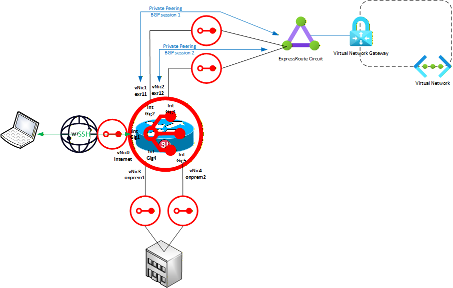 Visão geral do fluxo MVE e ExpressRoute