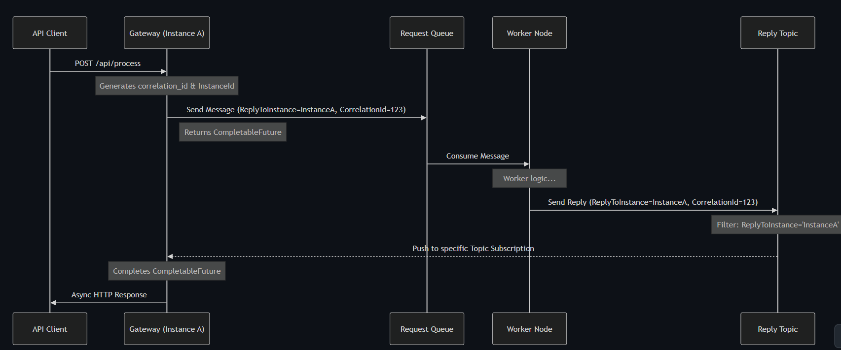 [Architecture Pattern] Scaling Sync-over-Async Edge Gateways by ...