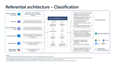 Microsoft Purview 참조 아키텍처 다이어그램