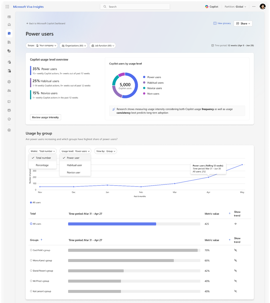 Screenshot of the Copilot Dashboard adoption tab showing power user insights, classifying users into power, habitual, novice, and non-Copilot user categories and comparing usage frequency and consistency metrics across user groups.