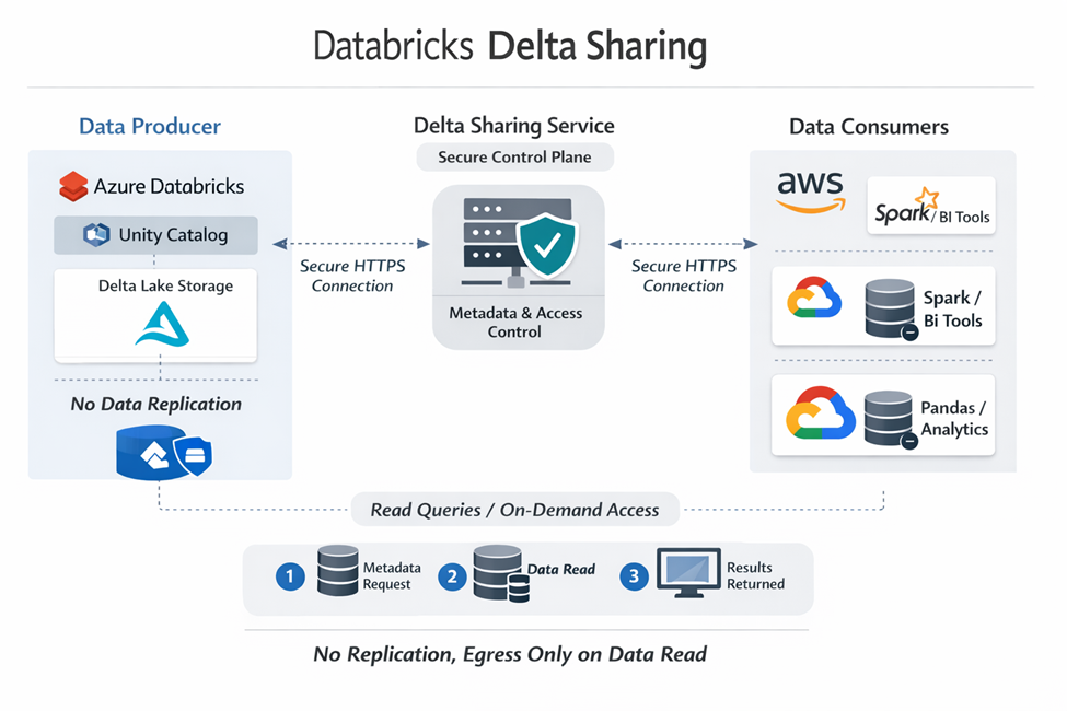 Arquitetura do Databricks Delta Sharing