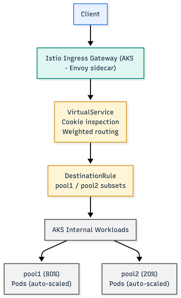 기업용 워크로드를 위한 AKS 기반 Istio 가중치 트래픽 관리