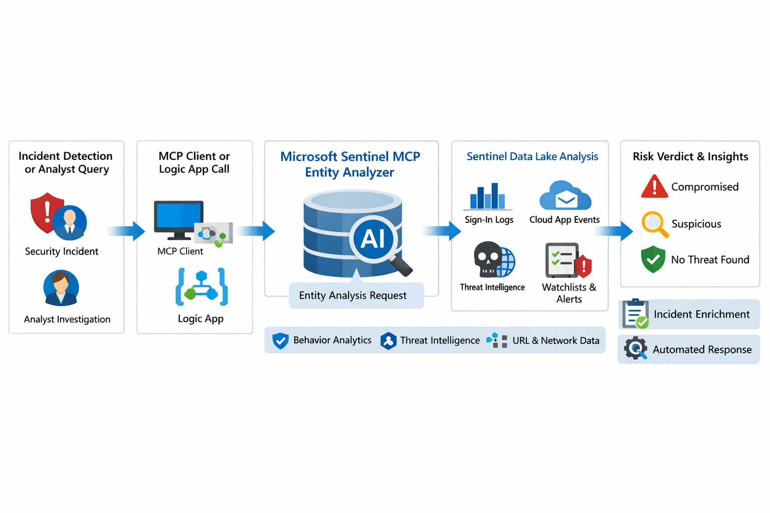 Microsoft Sentinel MCP Entity Analyzer: Explainable risk analysis