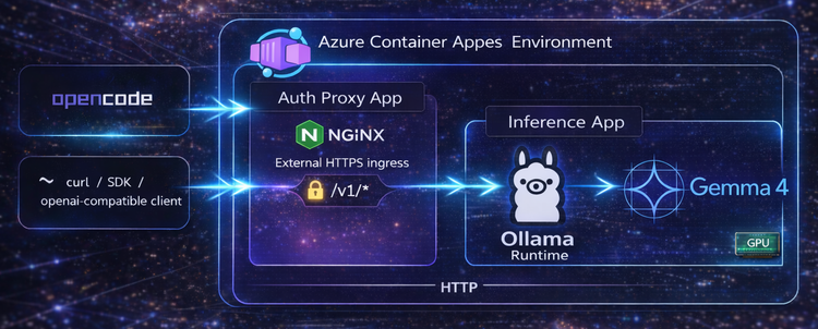 Configuração segura do Gemma 4 + Ollama
