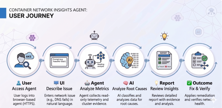 Visão de funcionamento do Container Network Insights Agent