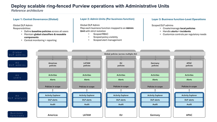 Layered Governance Architecture