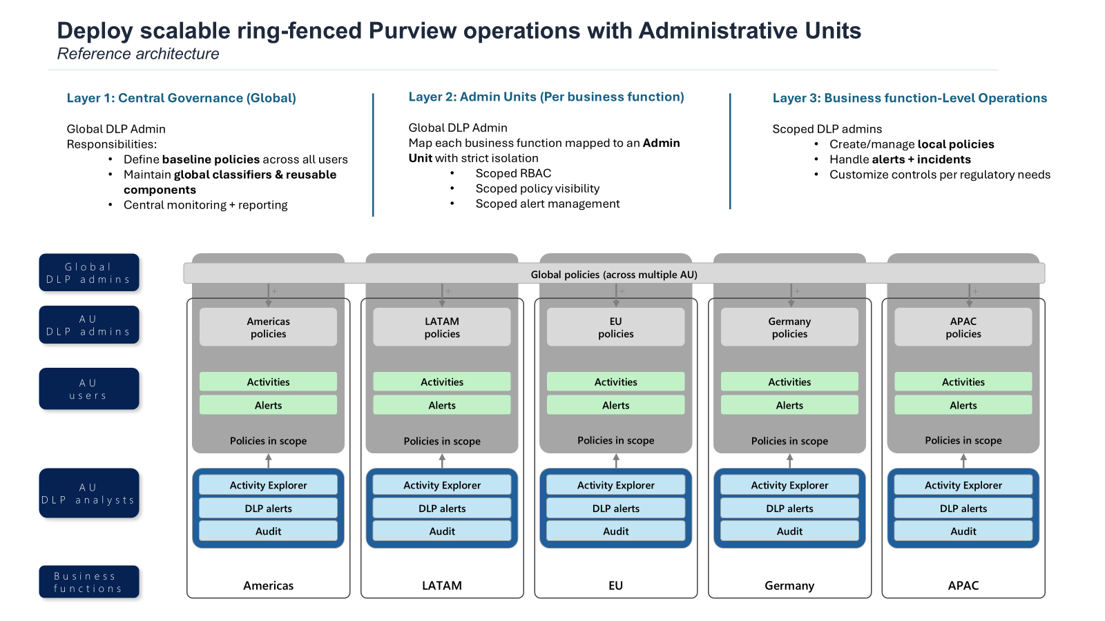 Deploy scalable ring‑fenced Purview operations with Administrative ...