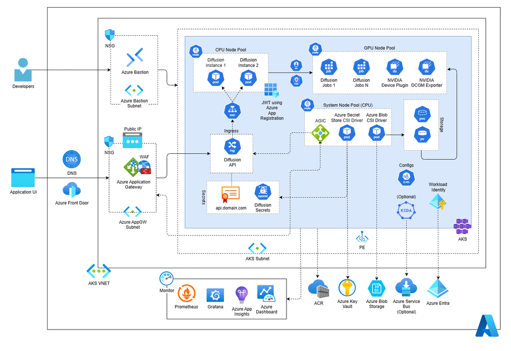 AKS reference architecture for diffusion workloads