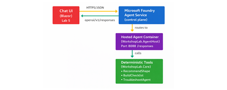 데모에서本番 환경까지: .NET을 활용한 Microsoft Foundry 호스팅 에이전트 구축