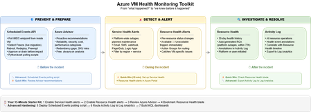 Azure VM이 다운되었는데 원인을 알 수 없는 경우, 해결 방법은 다음과 같습니다.