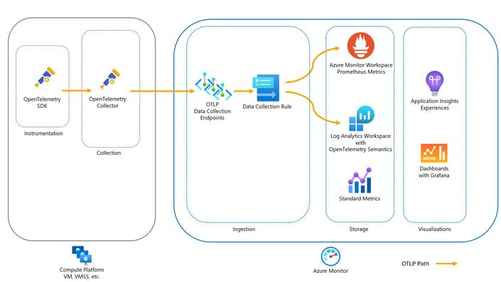 Diagrama da ingestão direta via OpenTelemetry Collector
