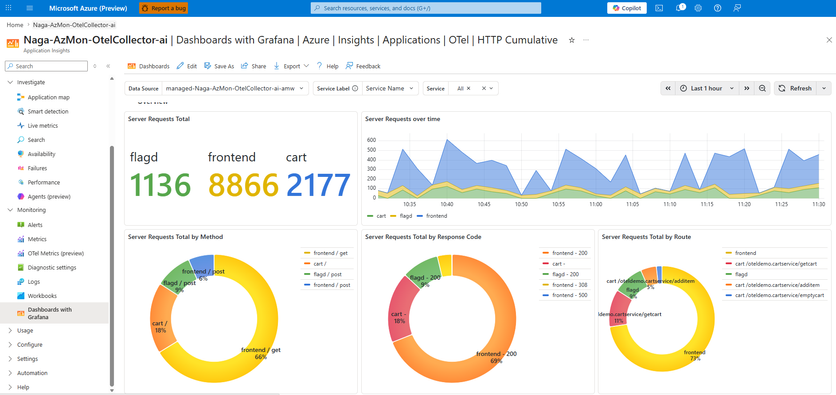 Dashboards Grafana no Azure Monitor