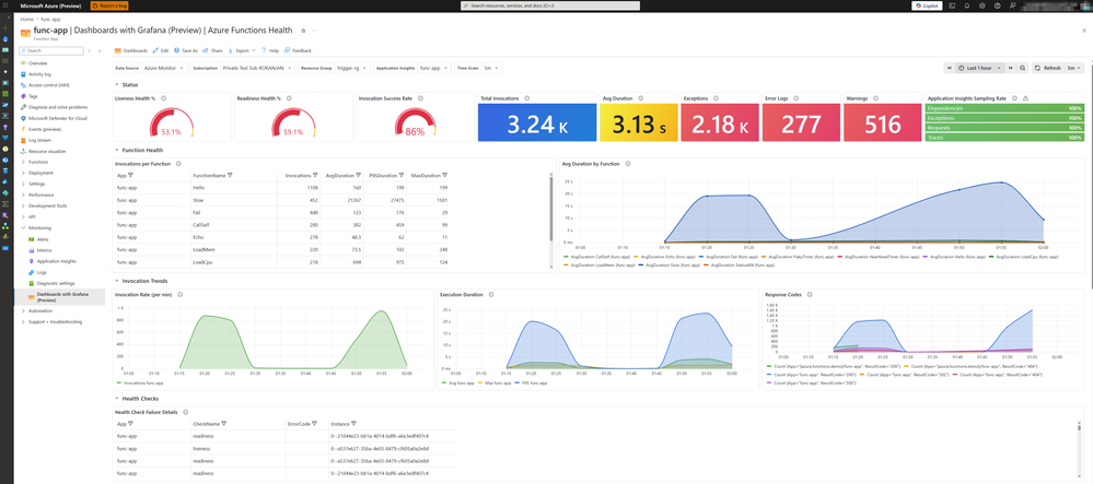Grafana Dashboard