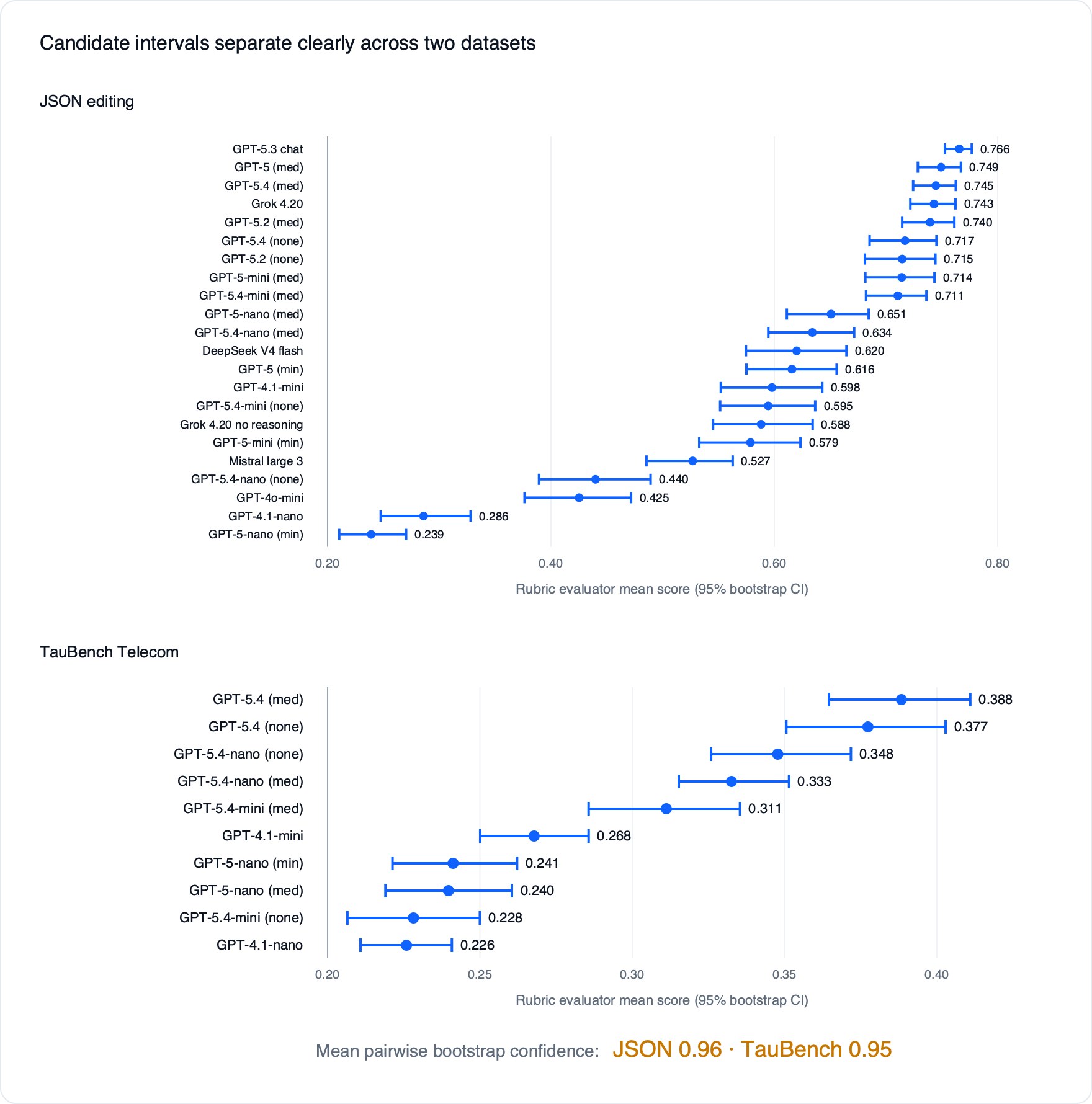 Gráfico de confiabilidade