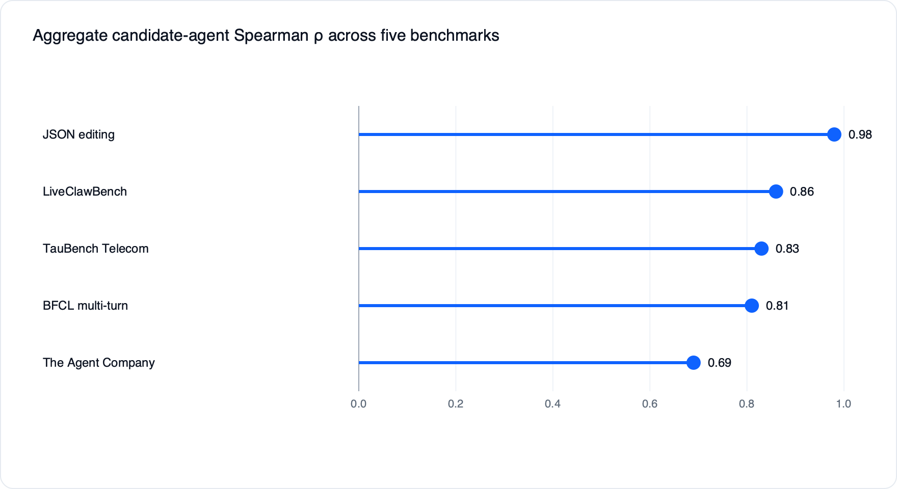 Gráfico de Spearman ρ