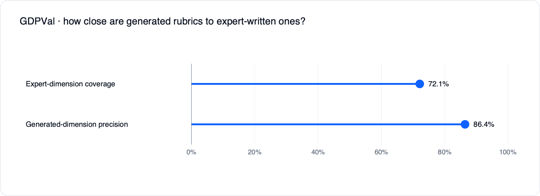 Métricas de Rubrica GDPVal