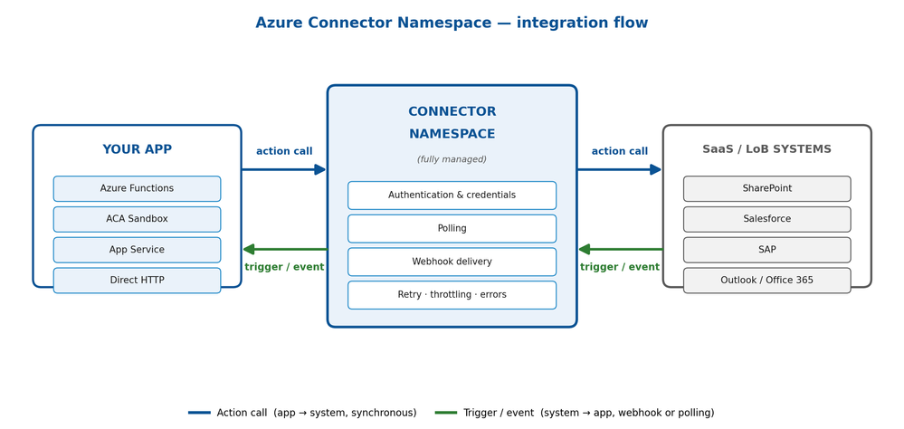 Arquitetura geral do Connector Namespace