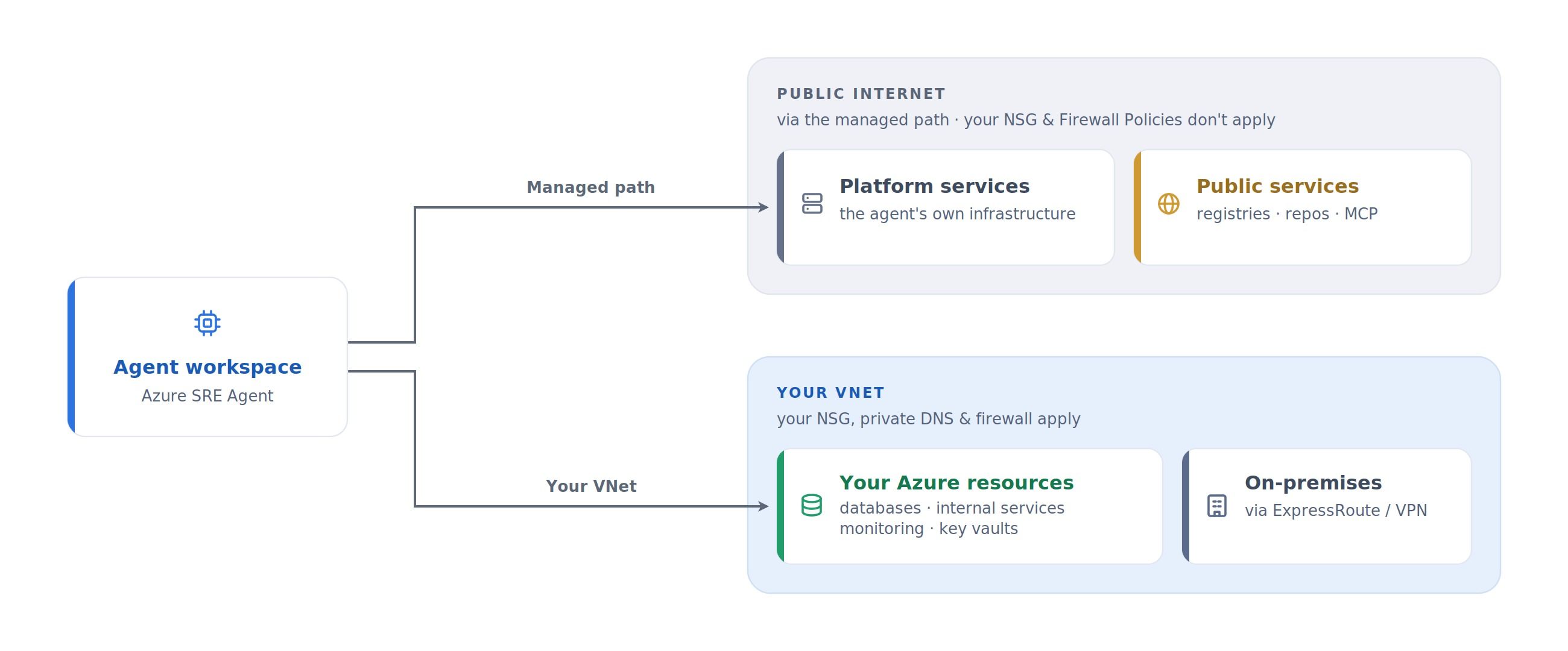 Diagrama dos dois caminhos de saída: sua VNet e o caminho gerenciado